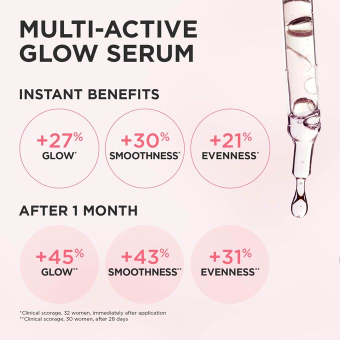 Multi-Active Glow Serum illustration showing clinical results: +27% glow, +30% smoothness, +21% evenness instantly, improving over time