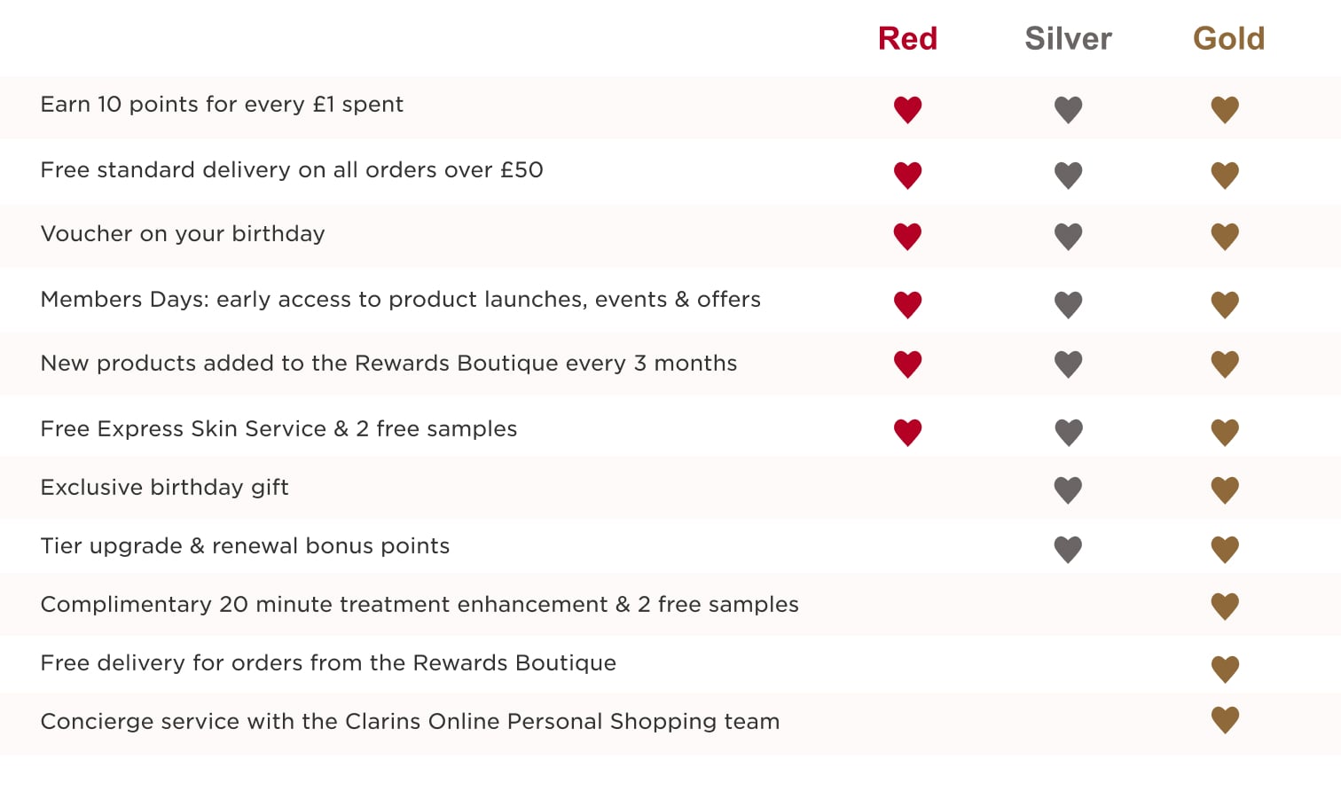 Club Clarins Benefits Comparison Table