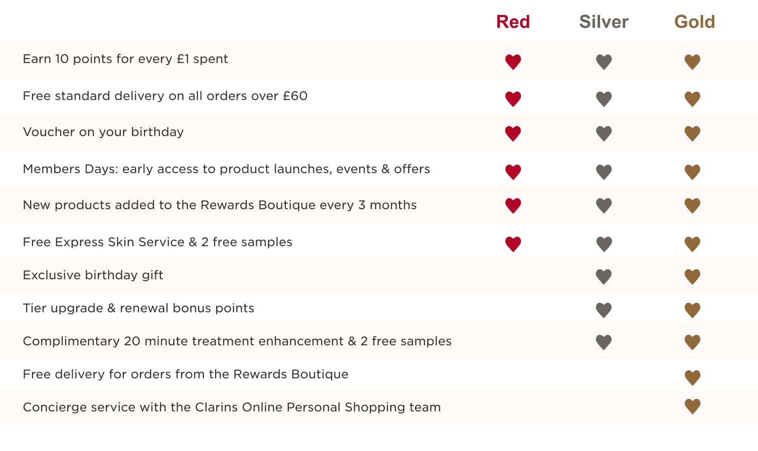 Club Clarins Benefits Comparison Table