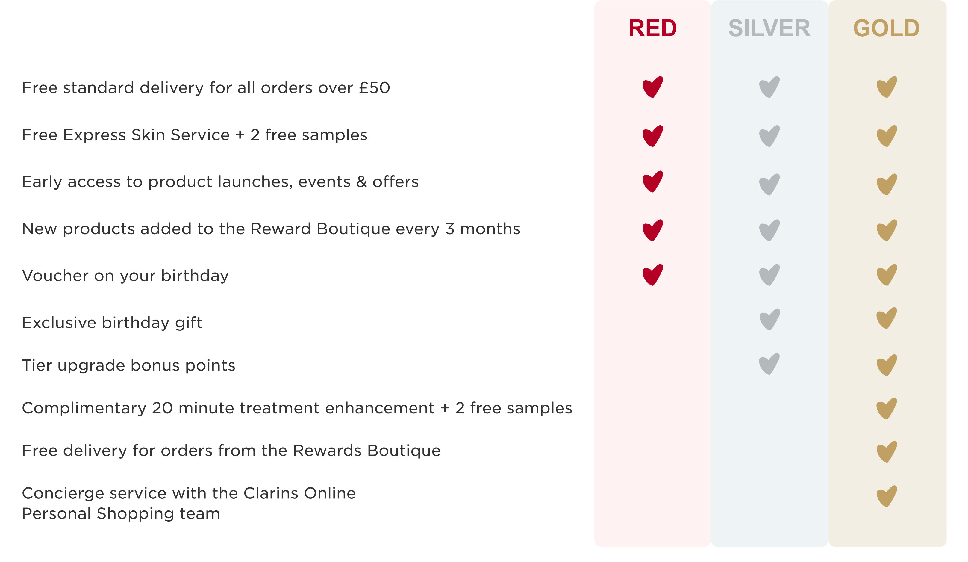 Club Clarins Benefits Comparison Table